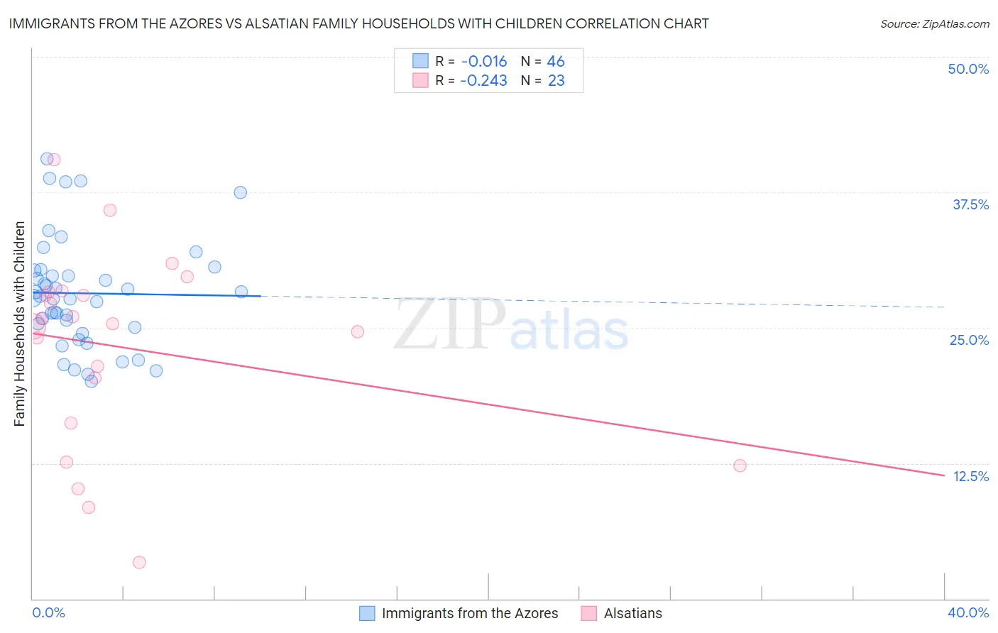 Immigrants from the Azores vs Alsatian Family Households with Children