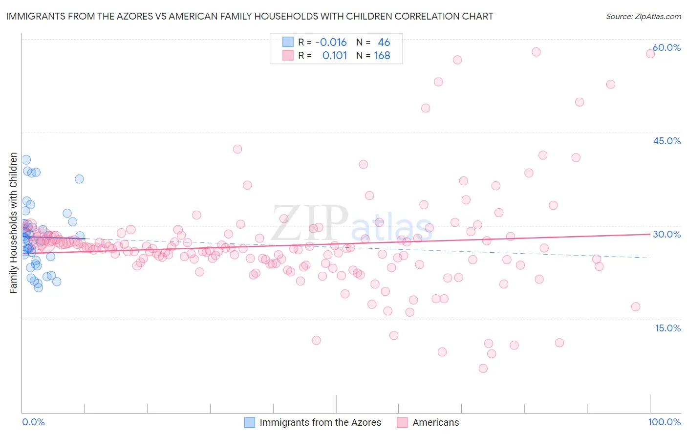 Immigrants from the Azores vs American Family Households with Children