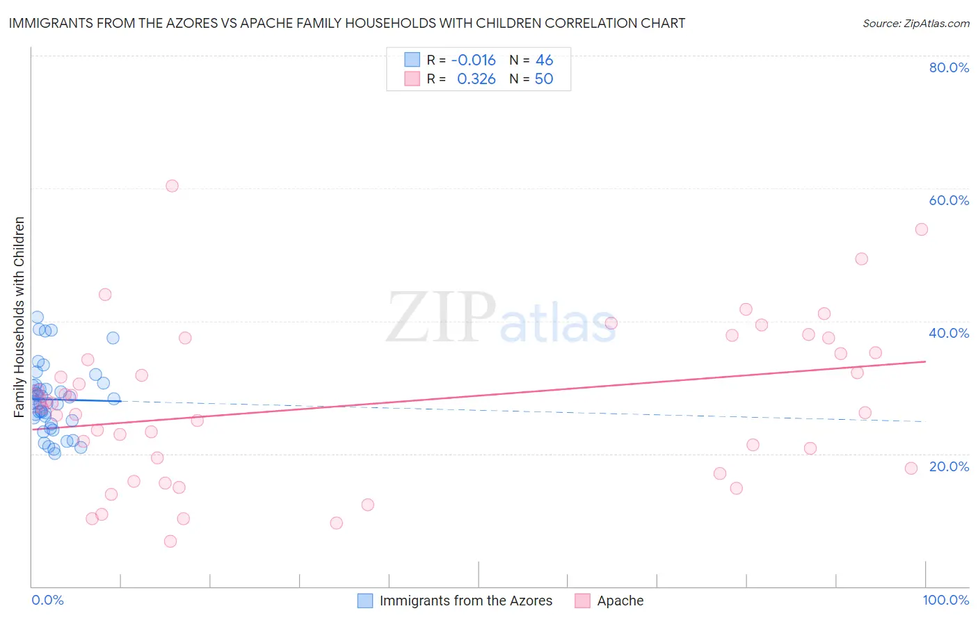 Immigrants from the Azores vs Apache Family Households with Children