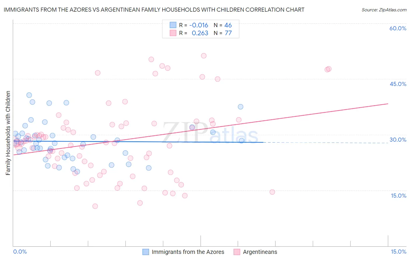 Immigrants from the Azores vs Argentinean Family Households with Children