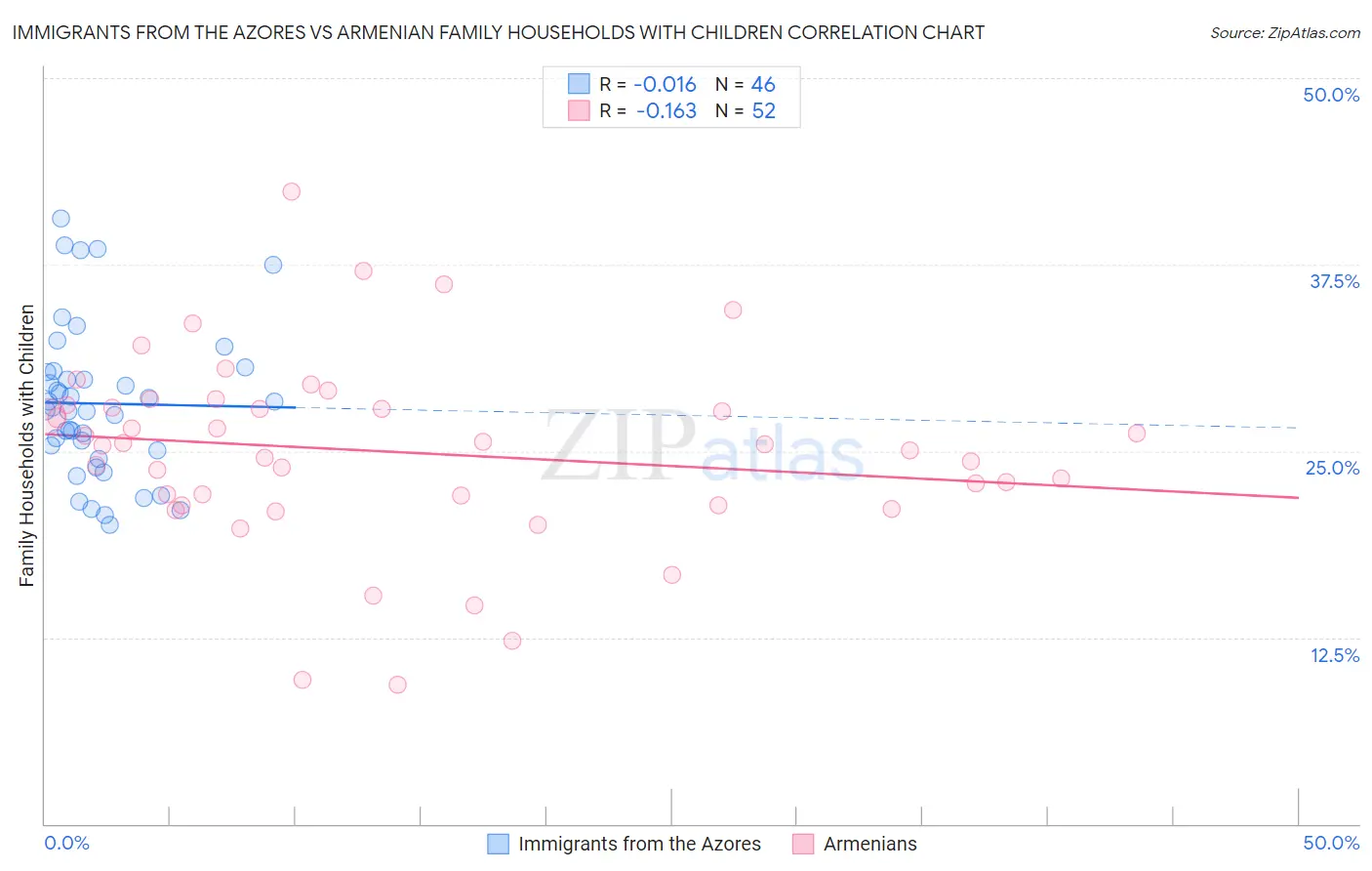 Immigrants from the Azores vs Armenian Family Households with Children