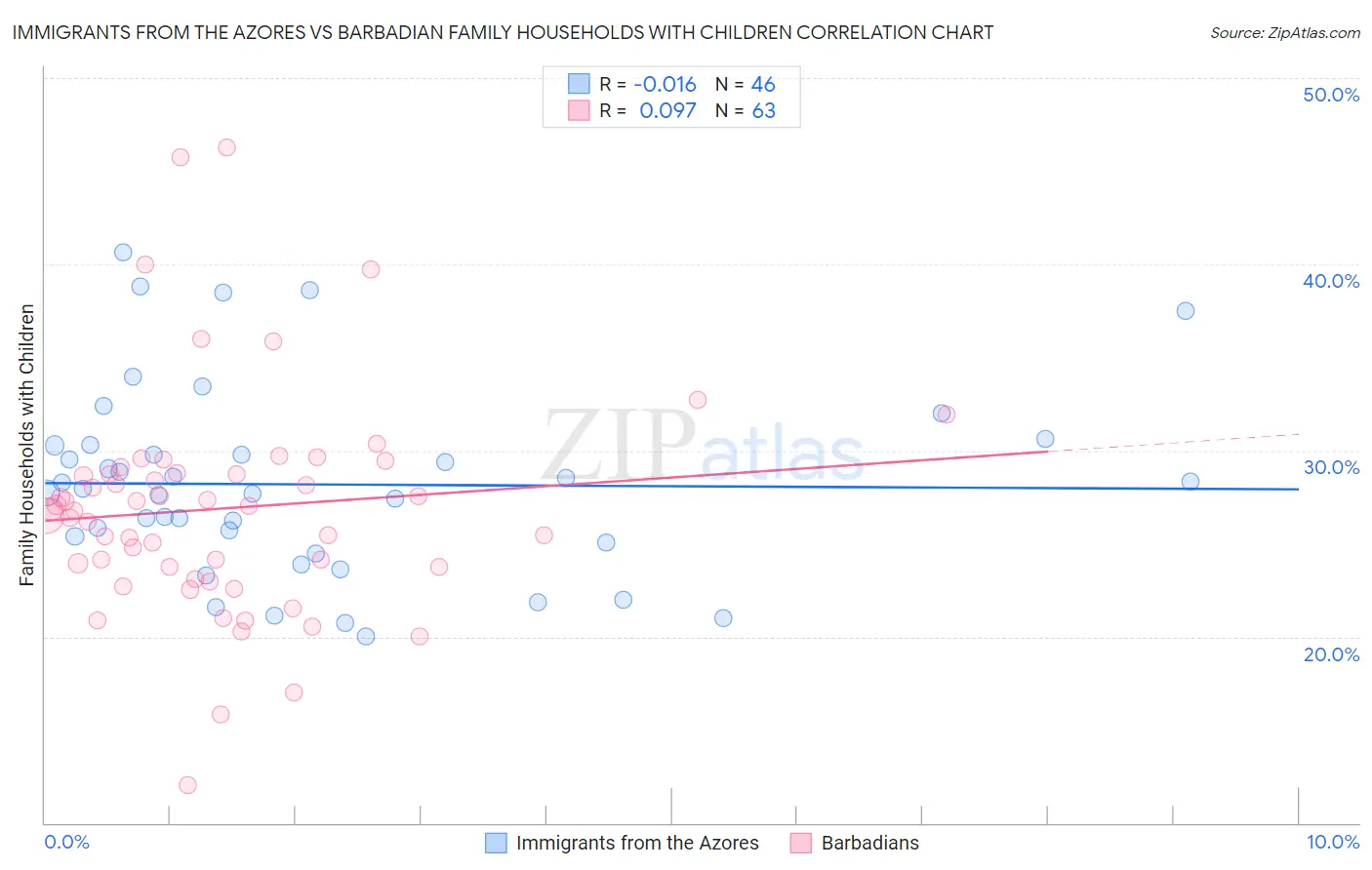 Immigrants from the Azores vs Barbadian Family Households with Children