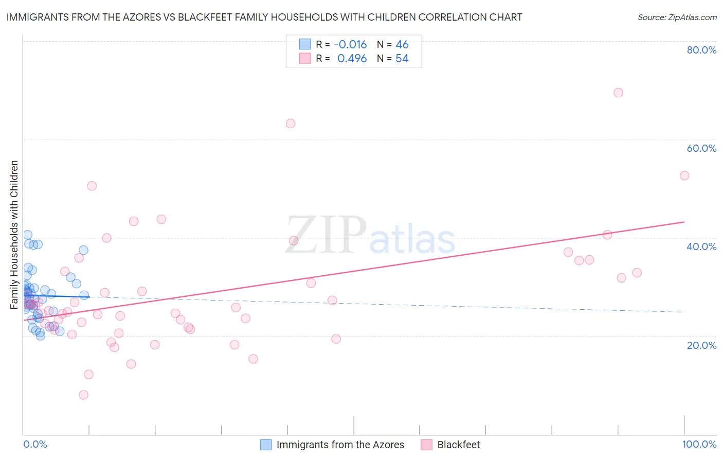 Immigrants from the Azores vs Blackfeet Family Households with Children