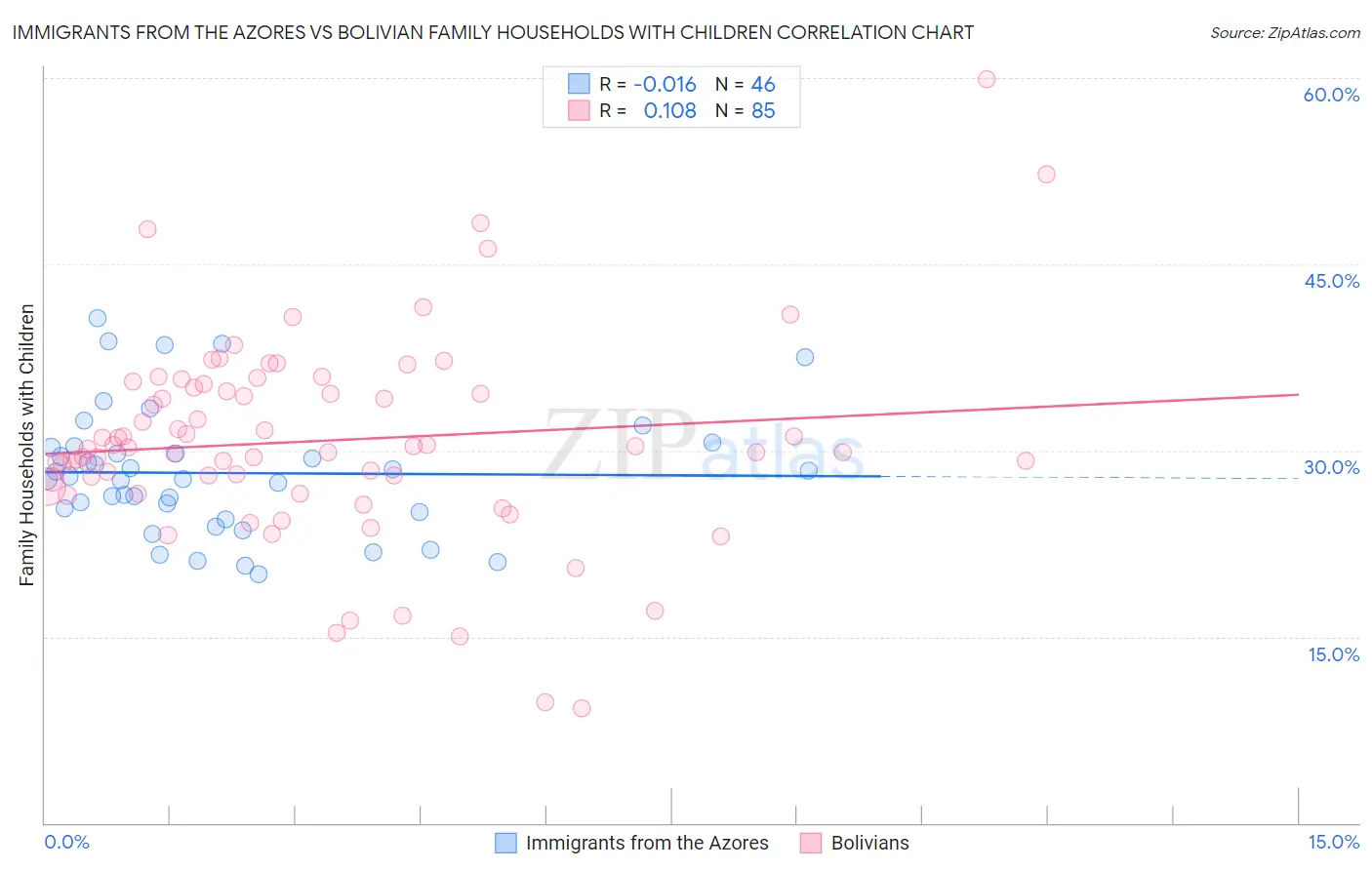 Immigrants from the Azores vs Bolivian Family Households with Children