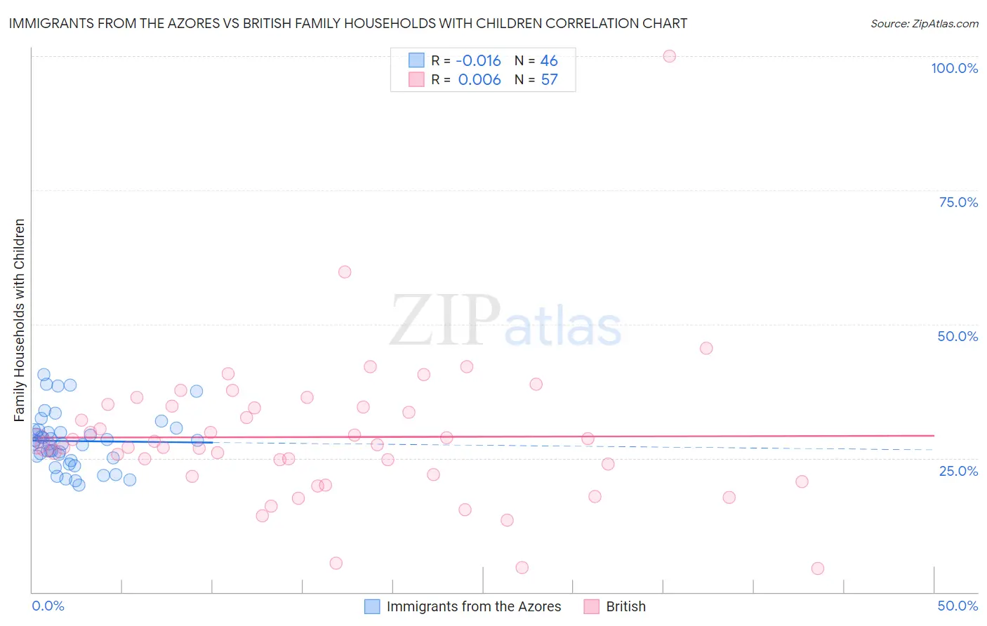 Immigrants from the Azores vs British Family Households with Children