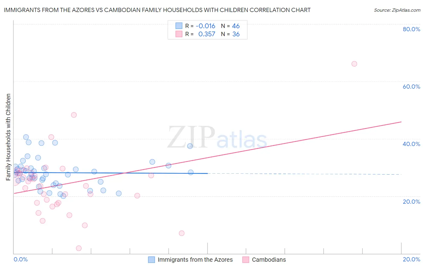Immigrants from the Azores vs Cambodian Family Households with Children