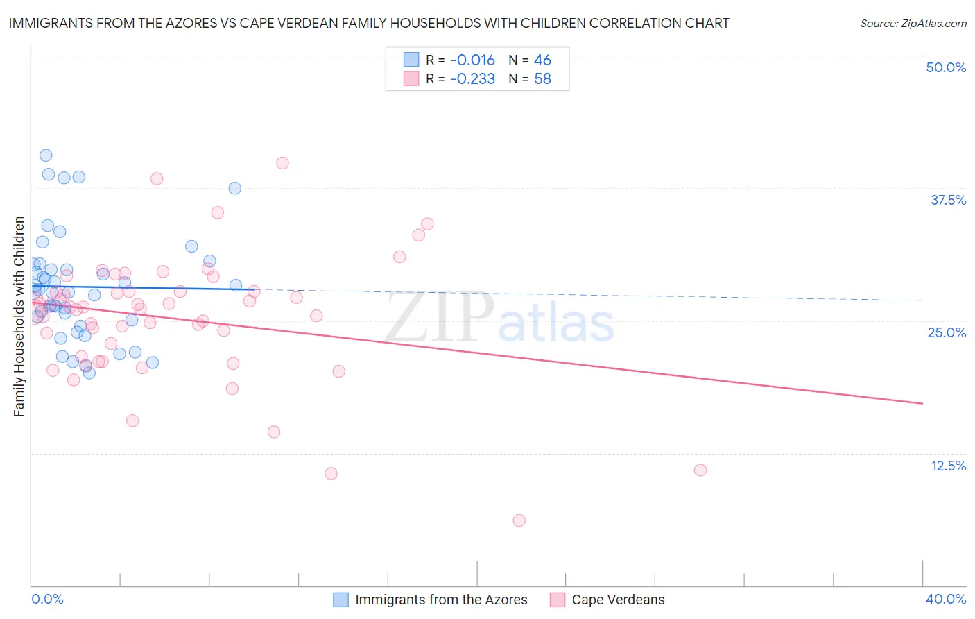 Immigrants from the Azores vs Cape Verdean Family Households with Children