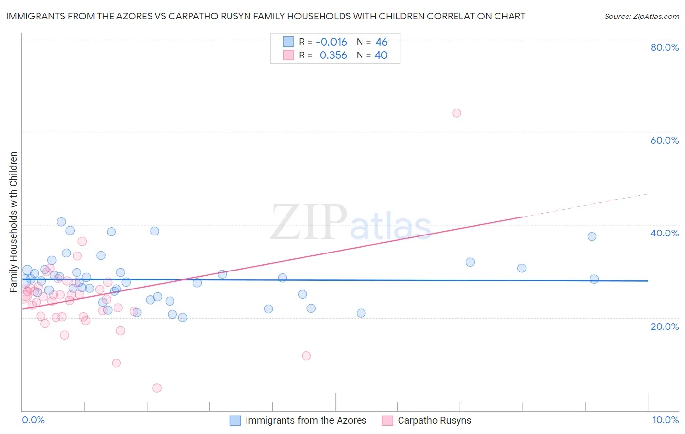 Immigrants from the Azores vs Carpatho Rusyn Family Households with Children