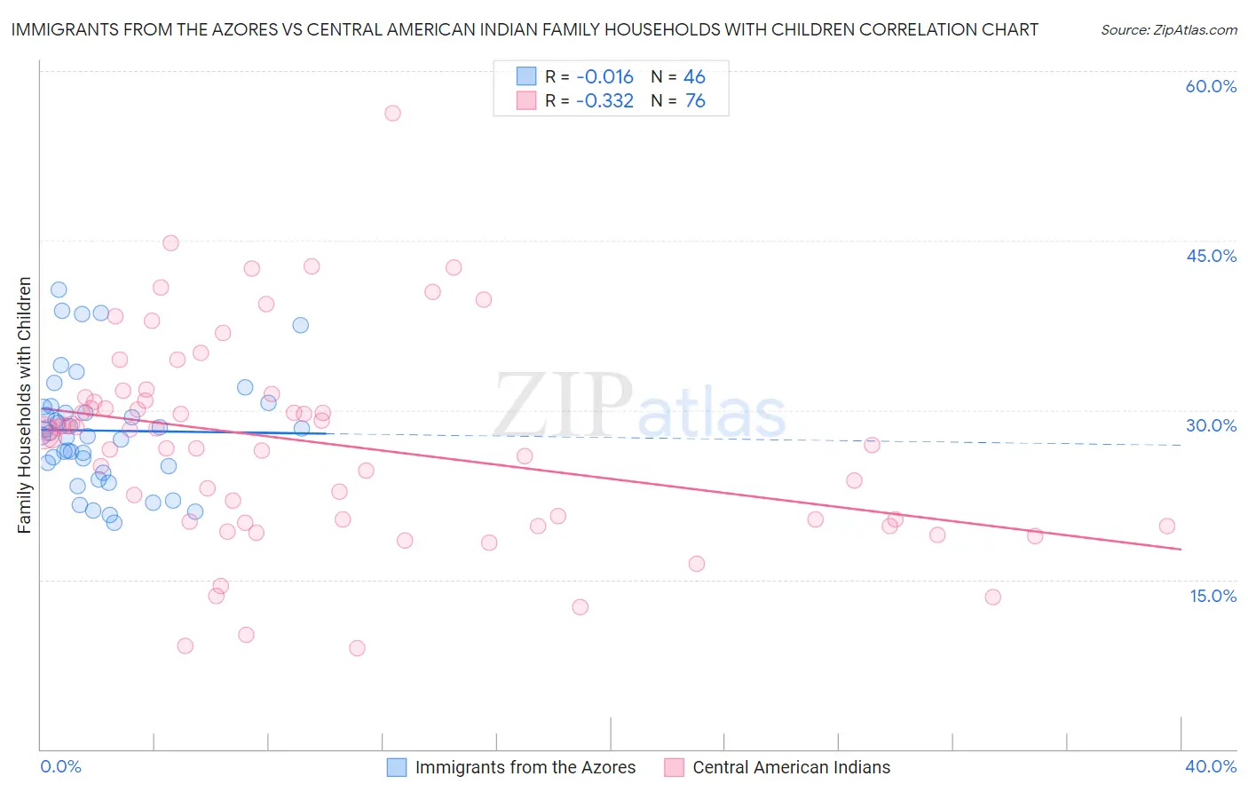 Immigrants from the Azores vs Central American Indian Family Households with Children