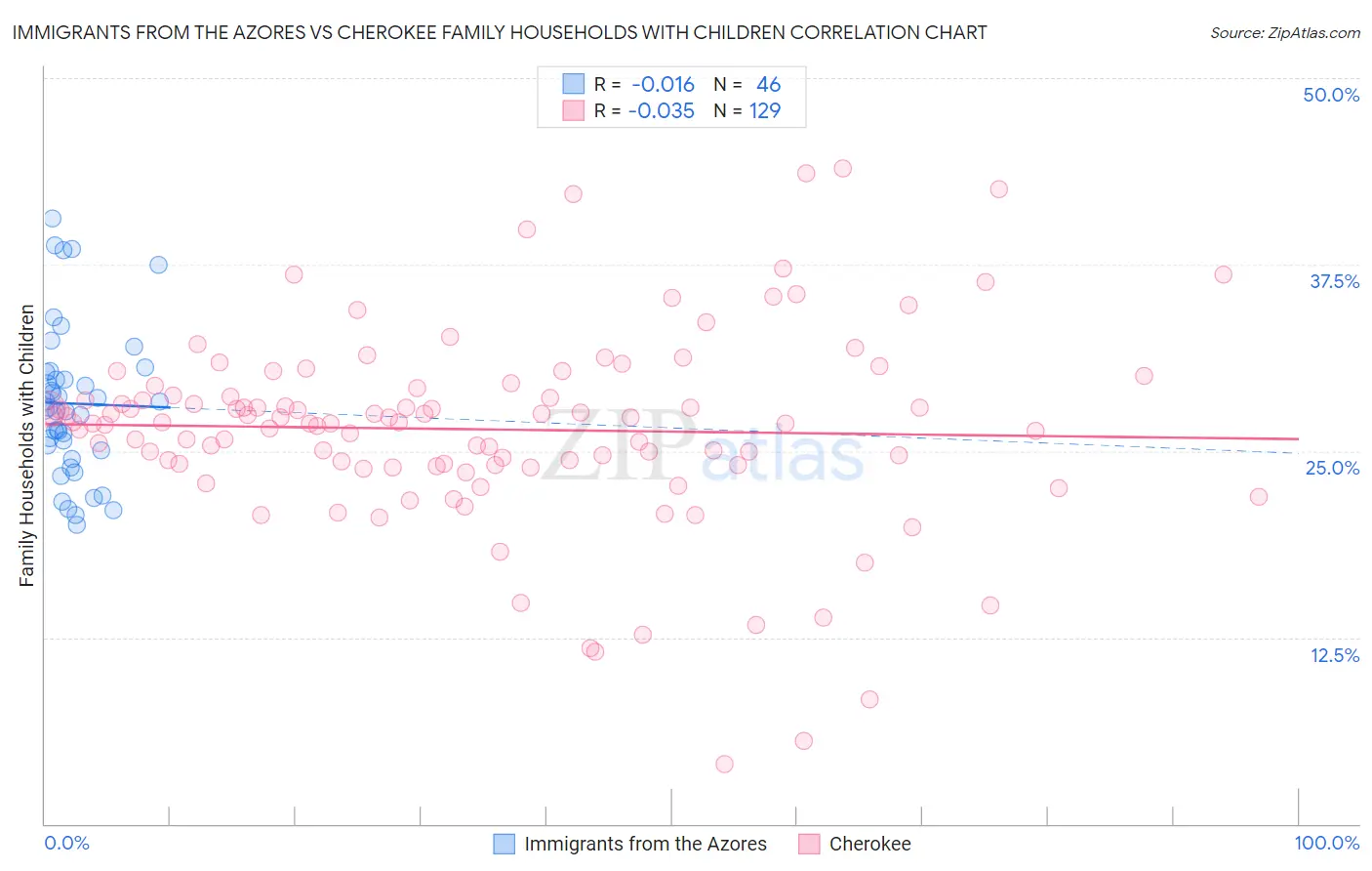 Immigrants from the Azores vs Cherokee Family Households with Children