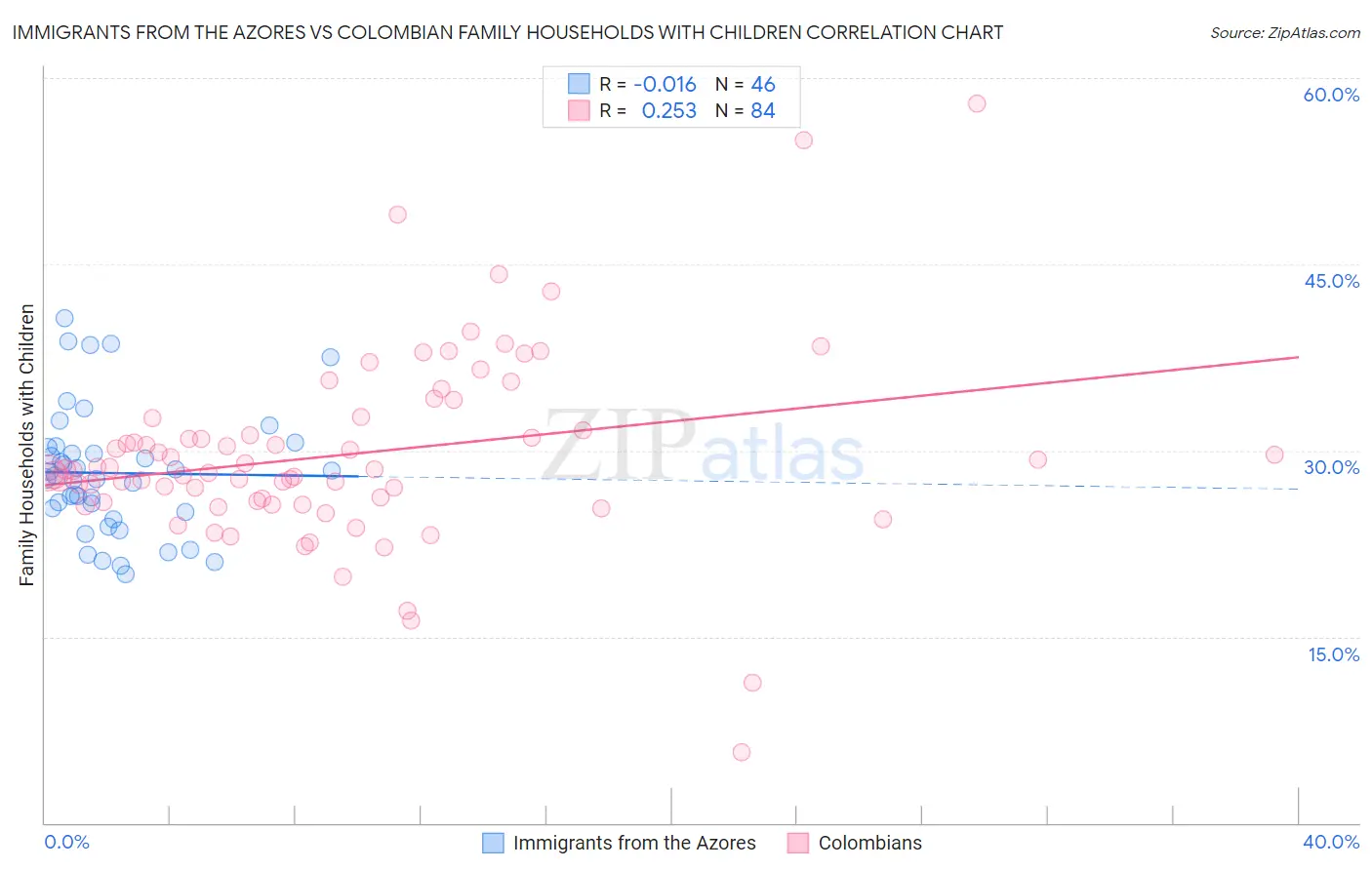 Immigrants from the Azores vs Colombian Family Households with Children