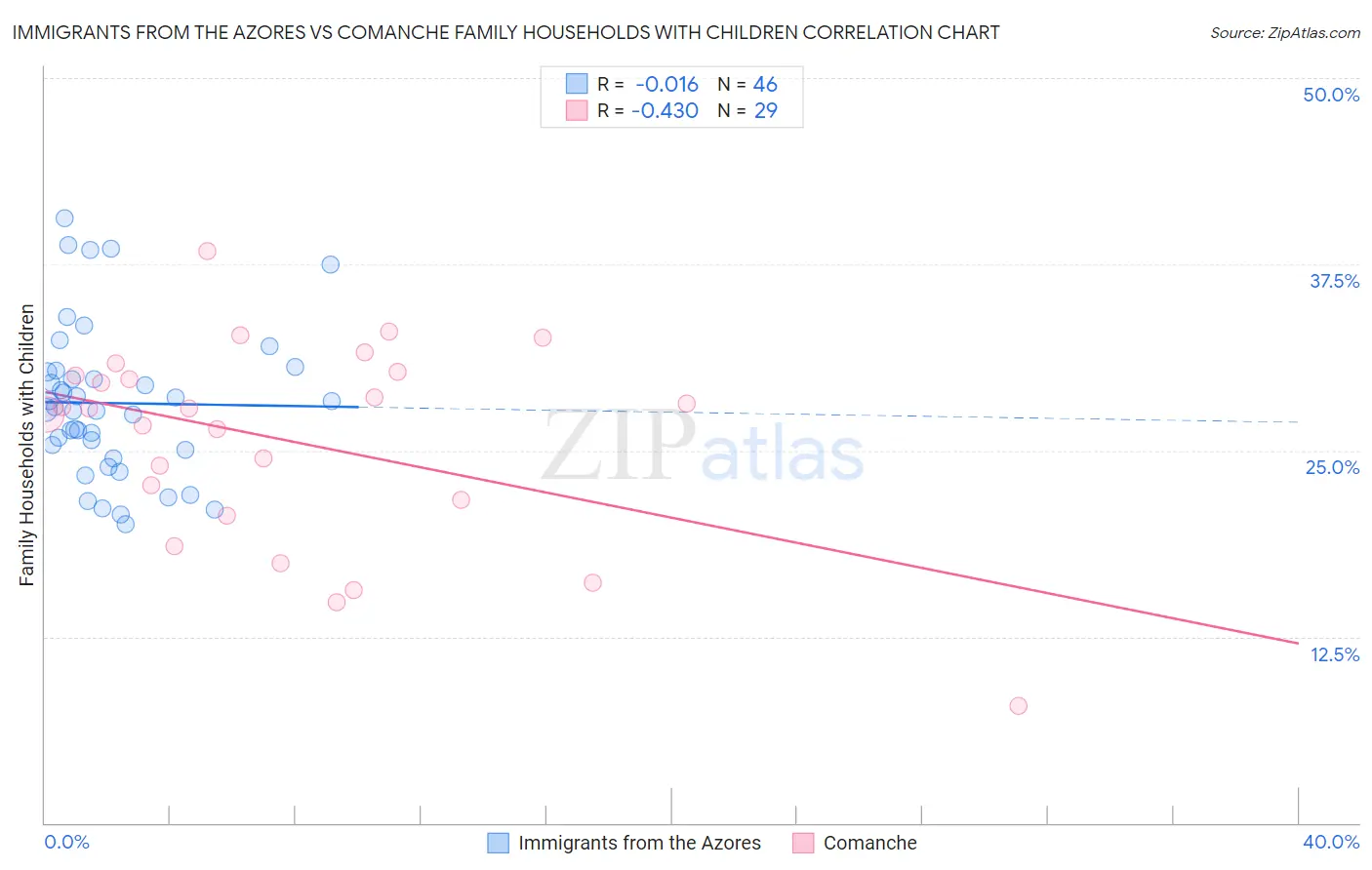 Immigrants from the Azores vs Comanche Family Households with Children