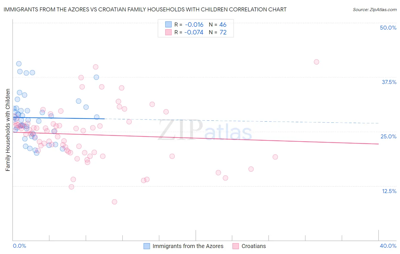 Immigrants from the Azores vs Croatian Family Households with Children
