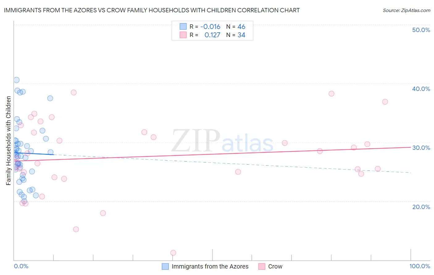 Immigrants from the Azores vs Crow Family Households with Children