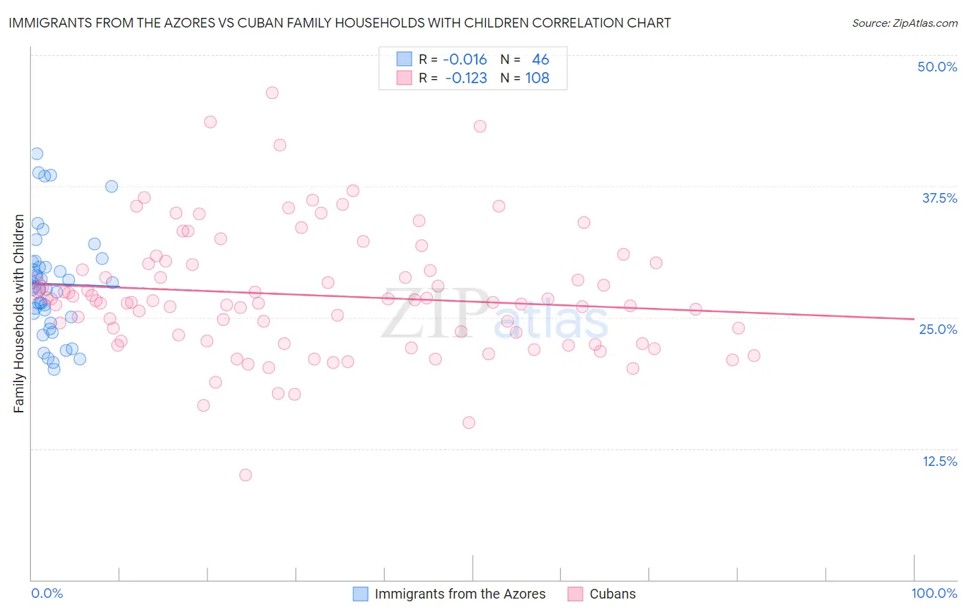 Immigrants from the Azores vs Cuban Family Households with Children