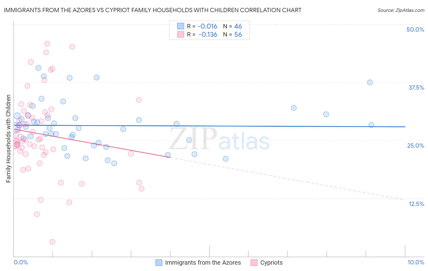 Immigrants from the Azores vs Cypriot Family Households with Children