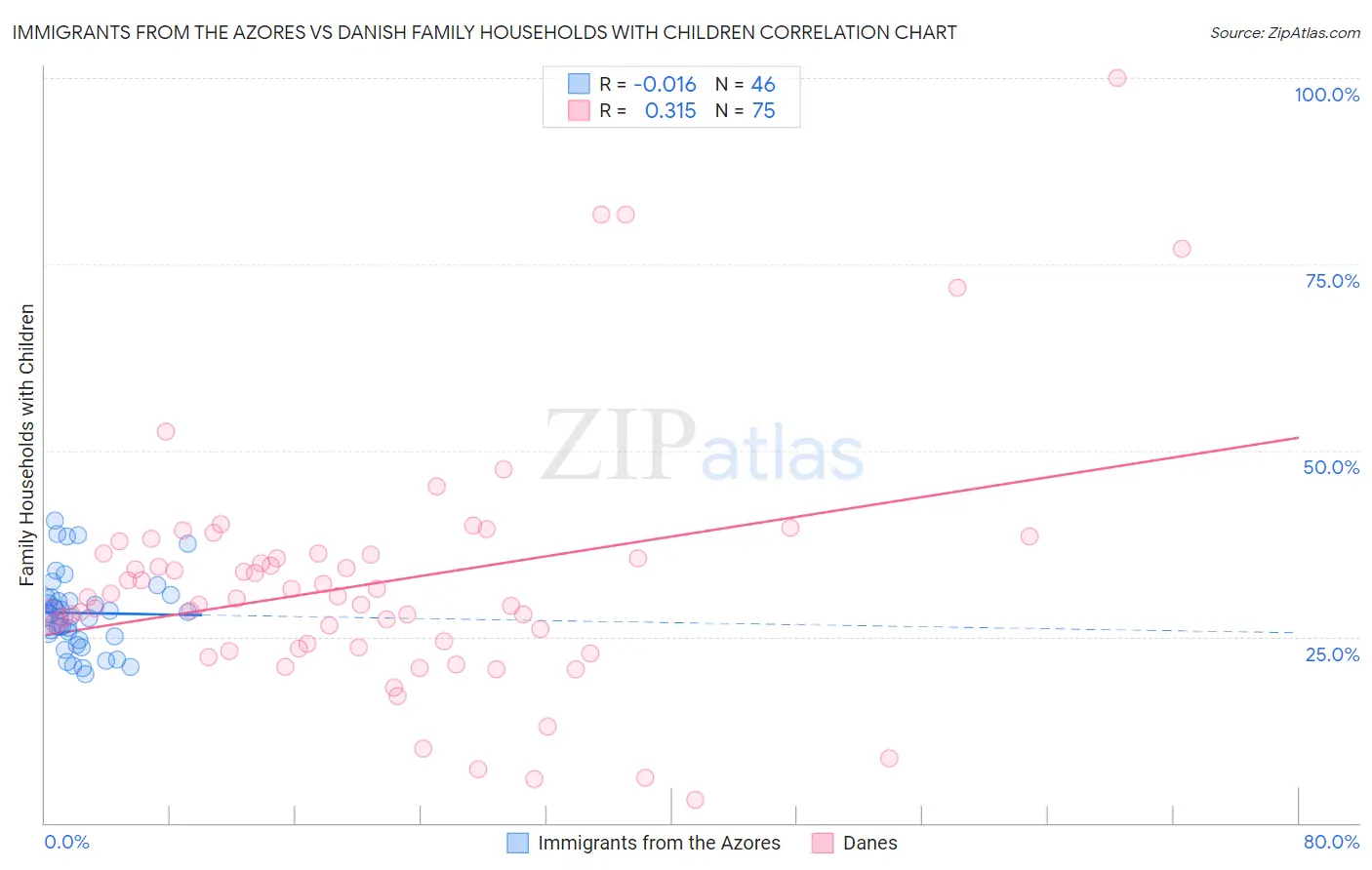 Immigrants from the Azores vs Danish Family Households with Children