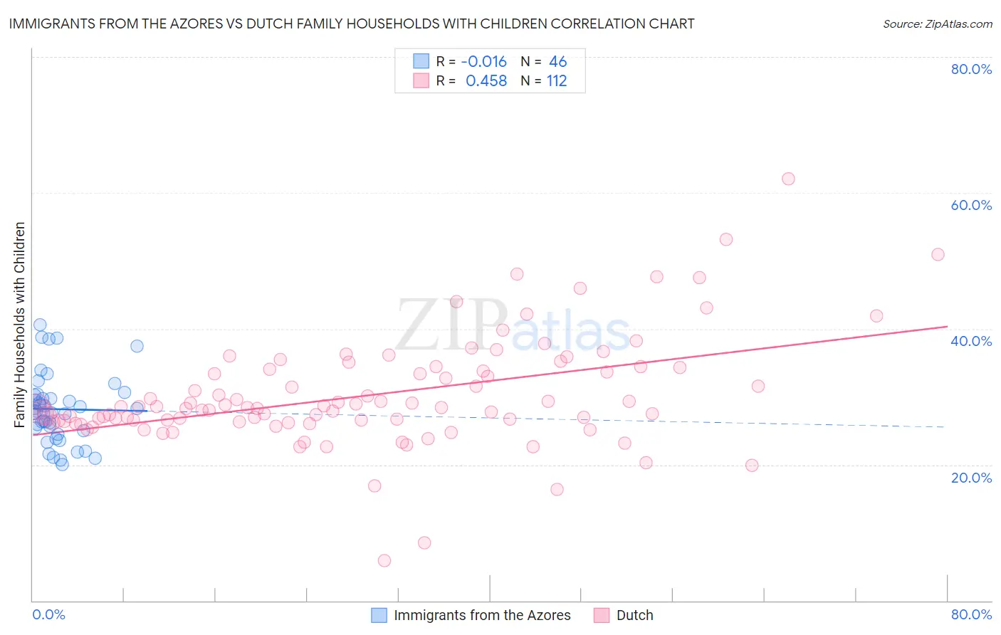 Immigrants from the Azores vs Dutch Family Households with Children