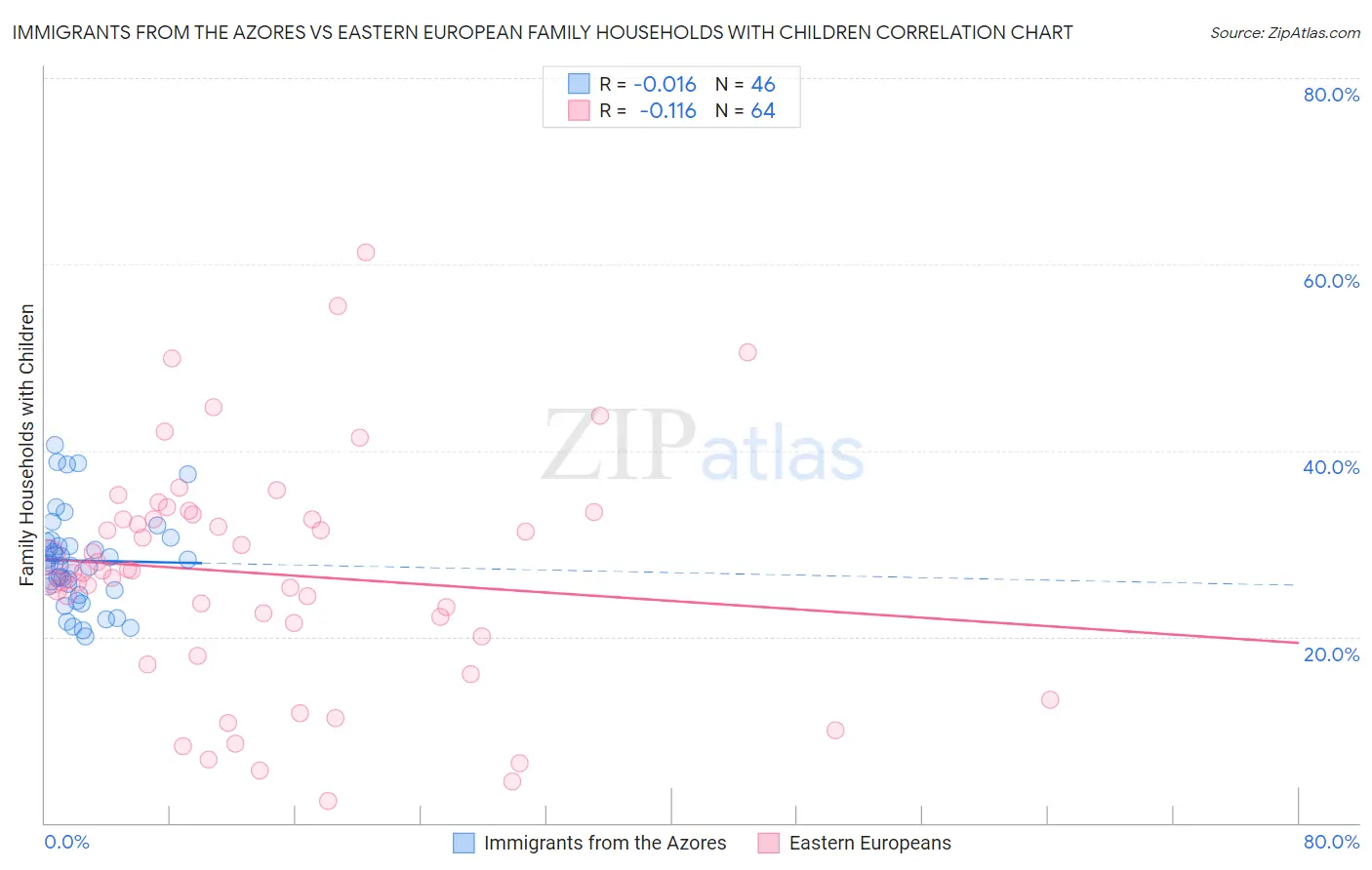 Immigrants from the Azores vs Eastern European Family Households with Children