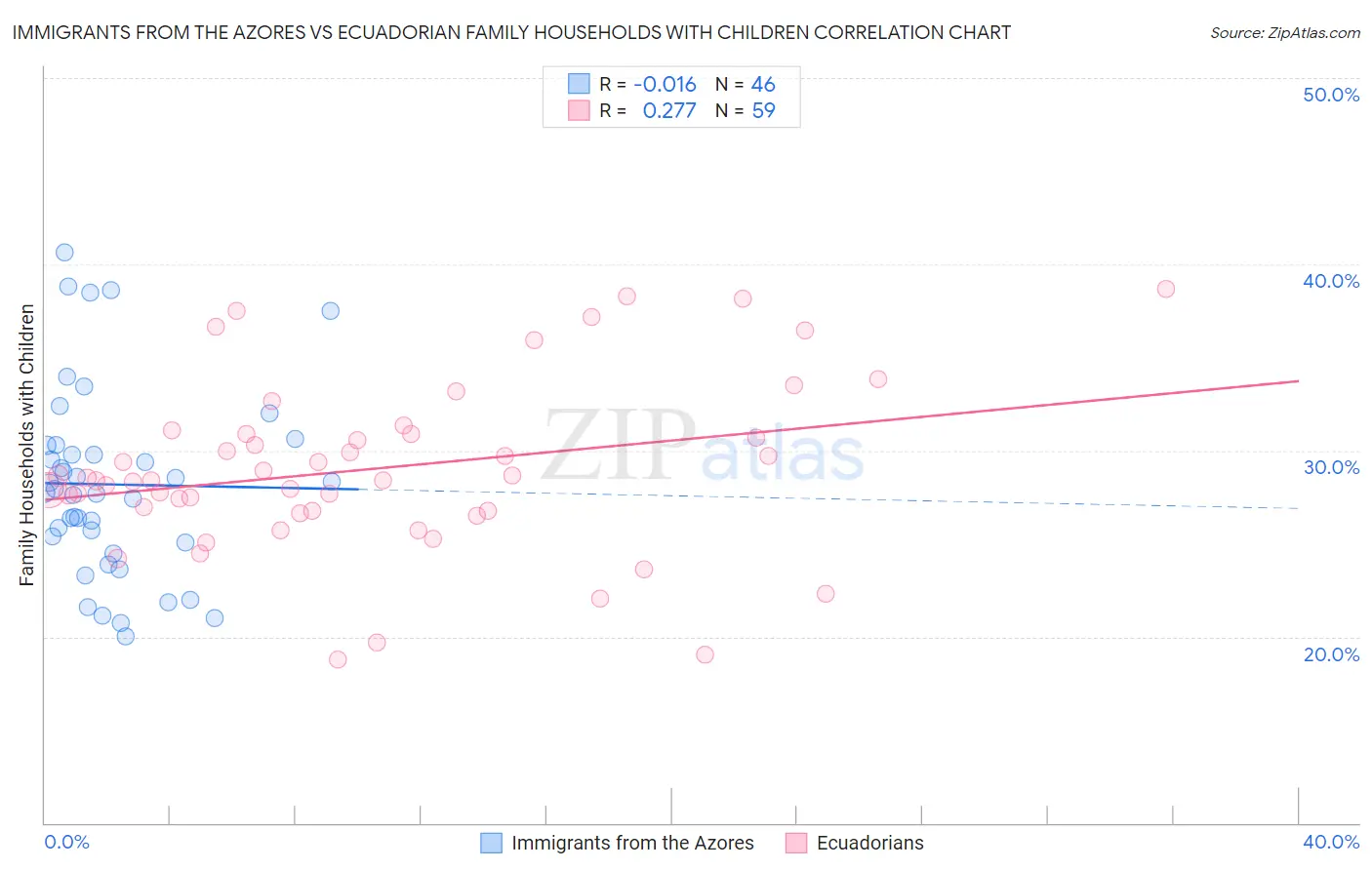 Immigrants from the Azores vs Ecuadorian Family Households with Children