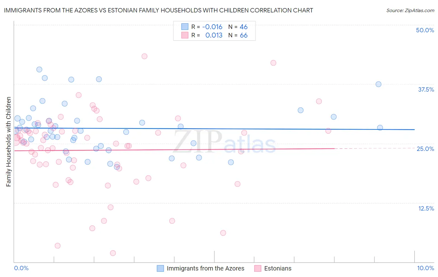 Immigrants from the Azores vs Estonian Family Households with Children