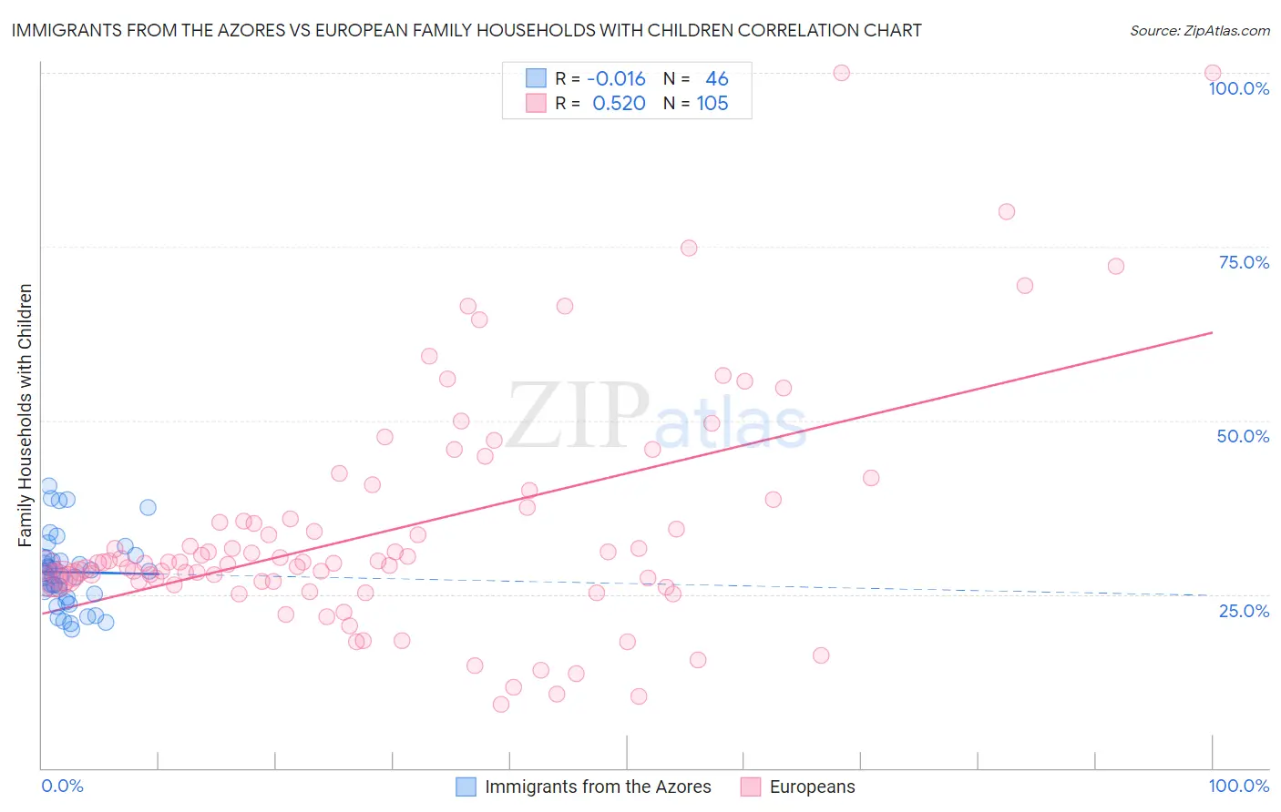 Immigrants from the Azores vs European Family Households with Children