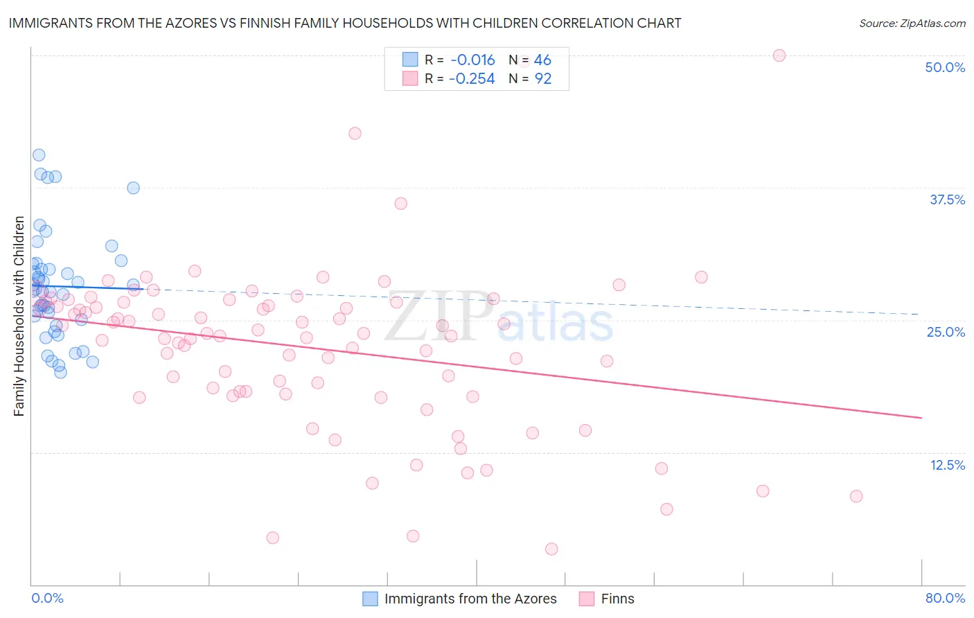 Immigrants from the Azores vs Finnish Family Households with Children