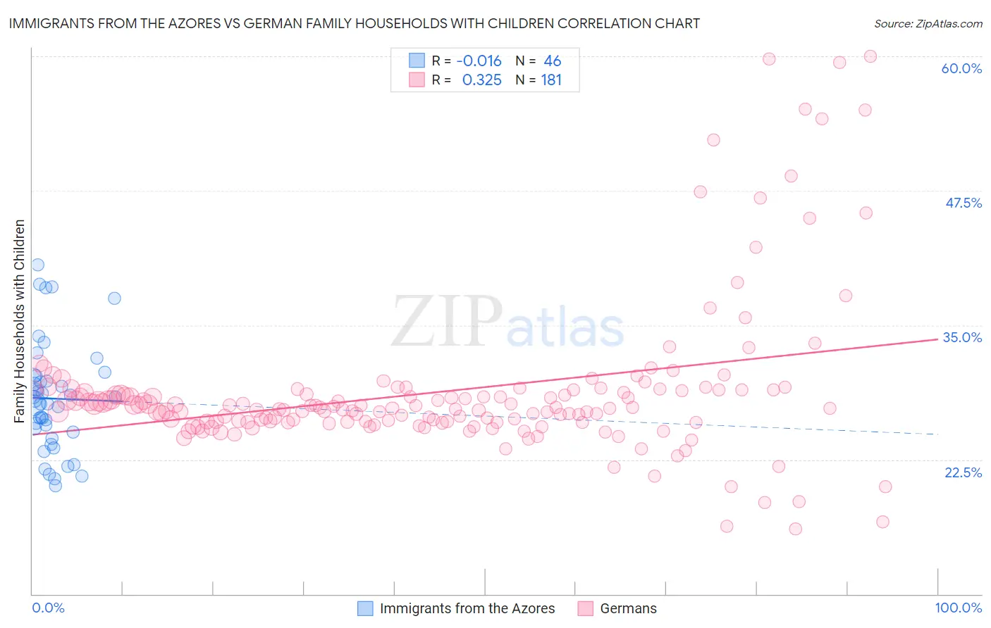 Immigrants from the Azores vs German Family Households with Children