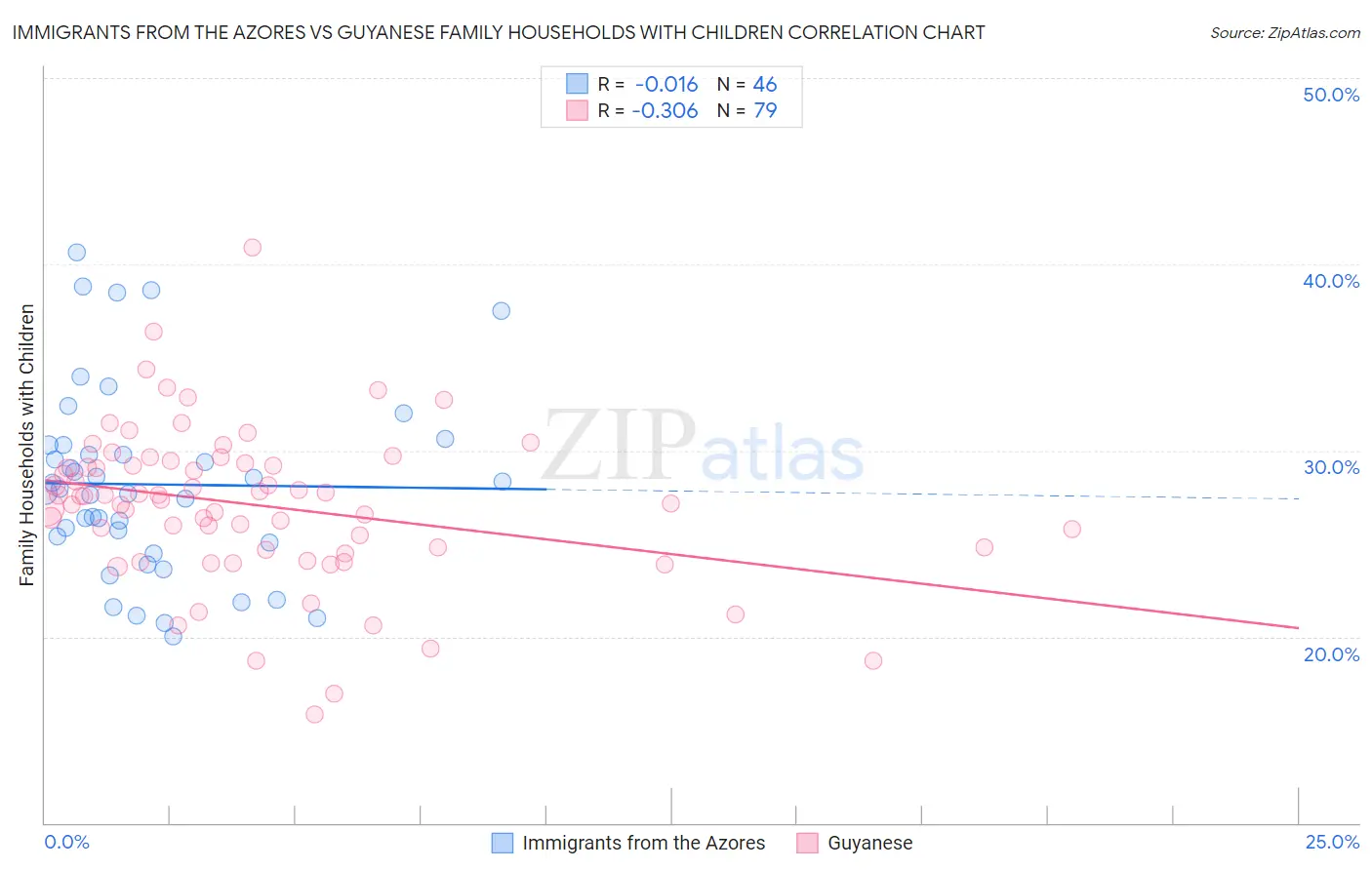 Immigrants from the Azores vs Guyanese Family Households with Children