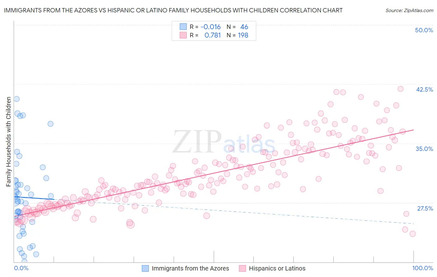 Immigrants from the Azores vs Hispanic or Latino Family Households with Children