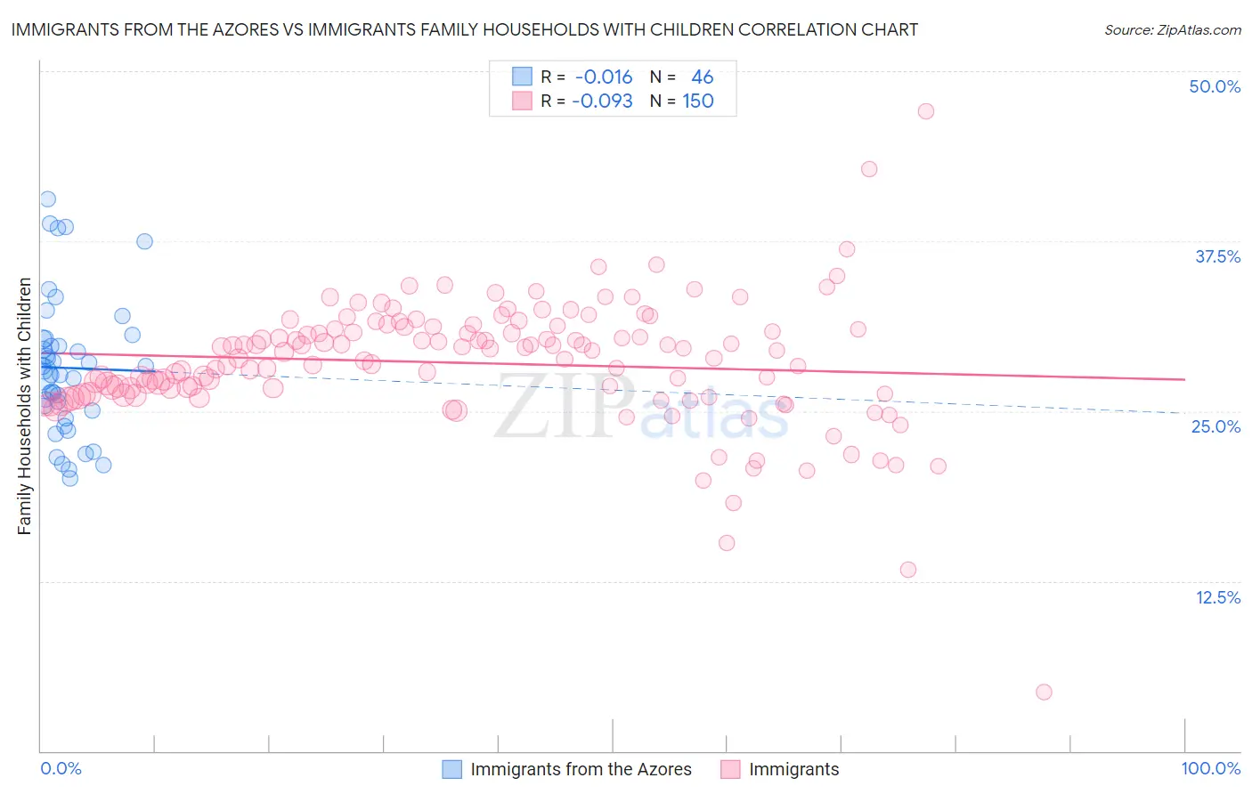 Immigrants from the Azores vs Immigrants Family Households with Children