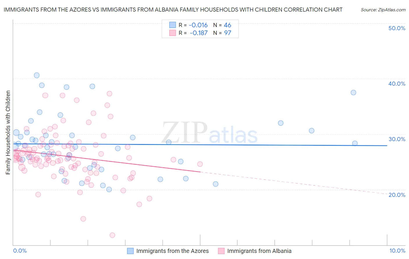 Immigrants from the Azores vs Immigrants from Albania Family Households with Children