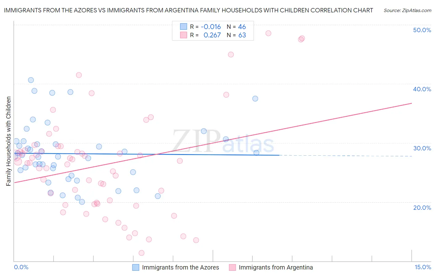 Immigrants from the Azores vs Immigrants from Argentina Family Households with Children
