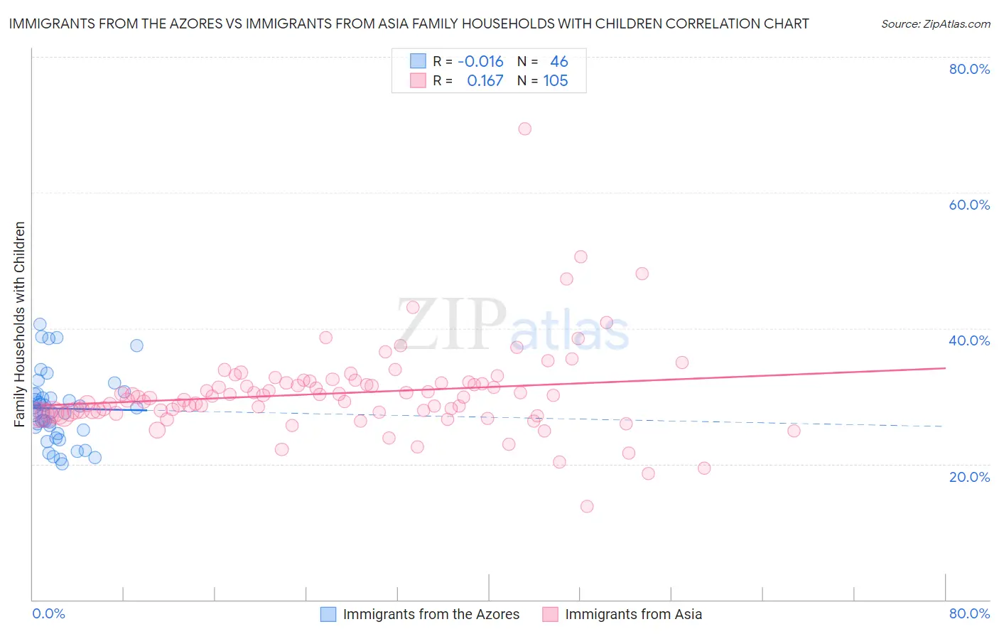 Immigrants from the Azores vs Immigrants from Asia Family Households with Children