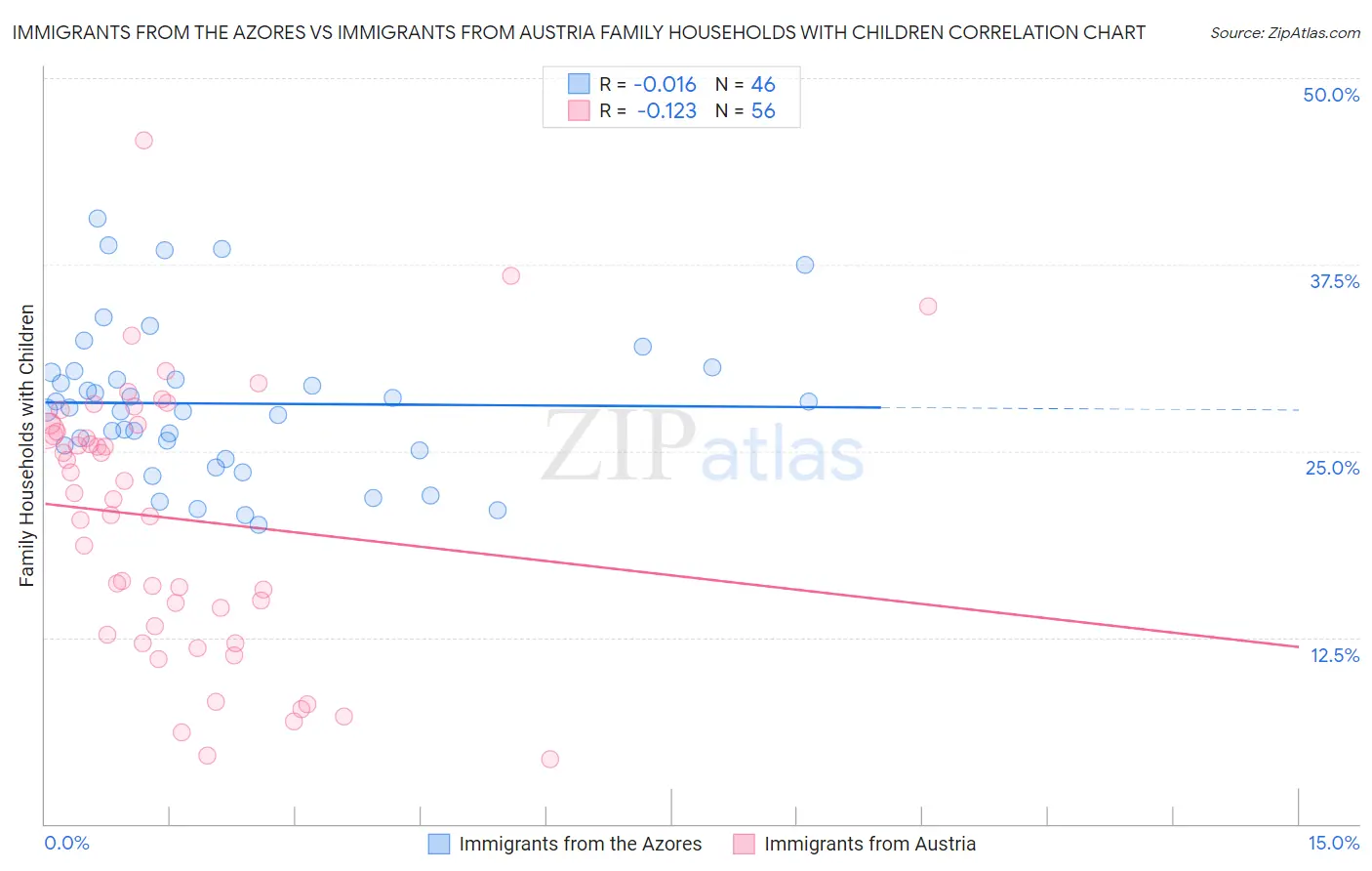 Immigrants from the Azores vs Immigrants from Austria Family Households with Children