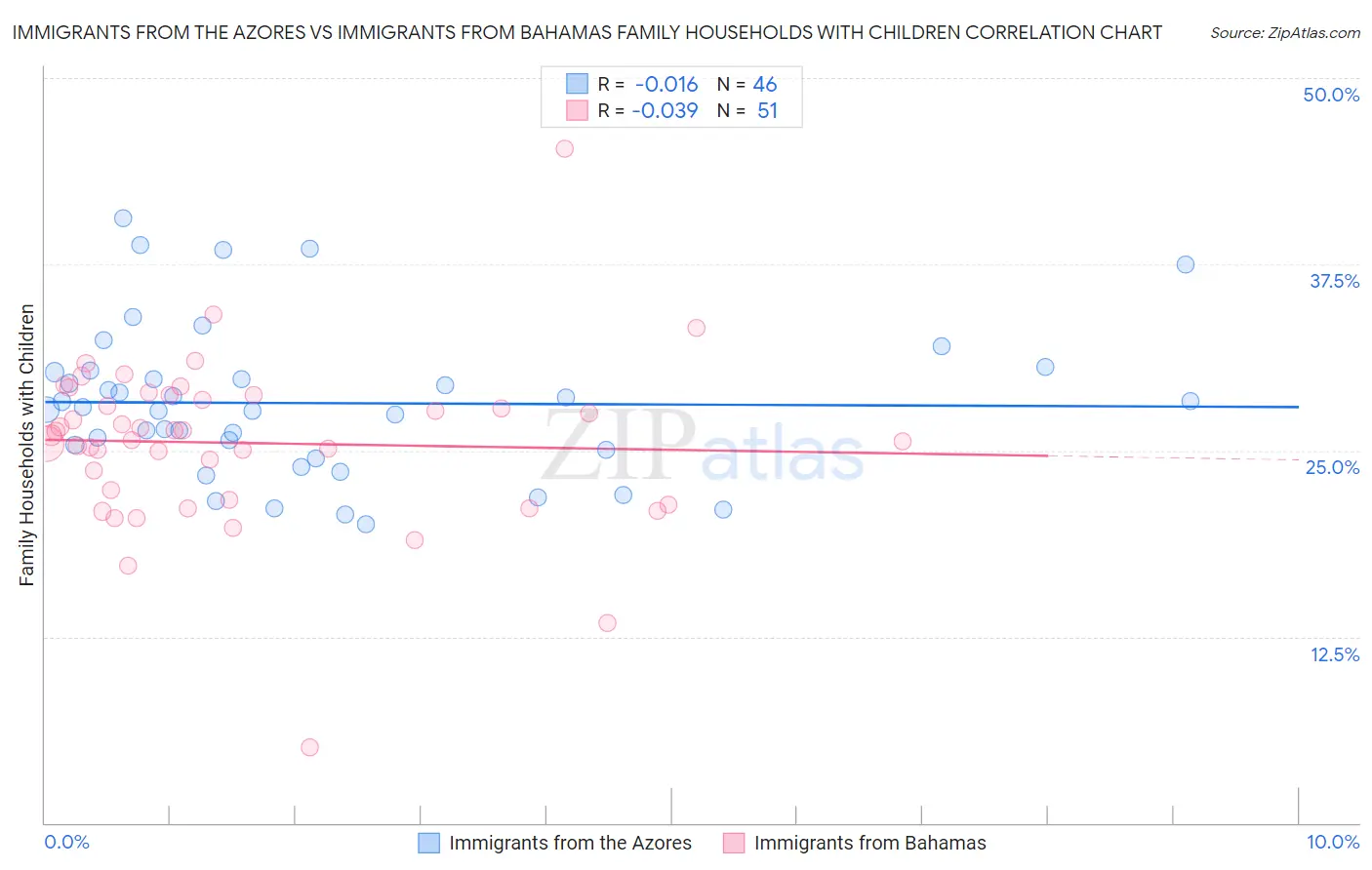 Immigrants from the Azores vs Immigrants from Bahamas Family Households with Children