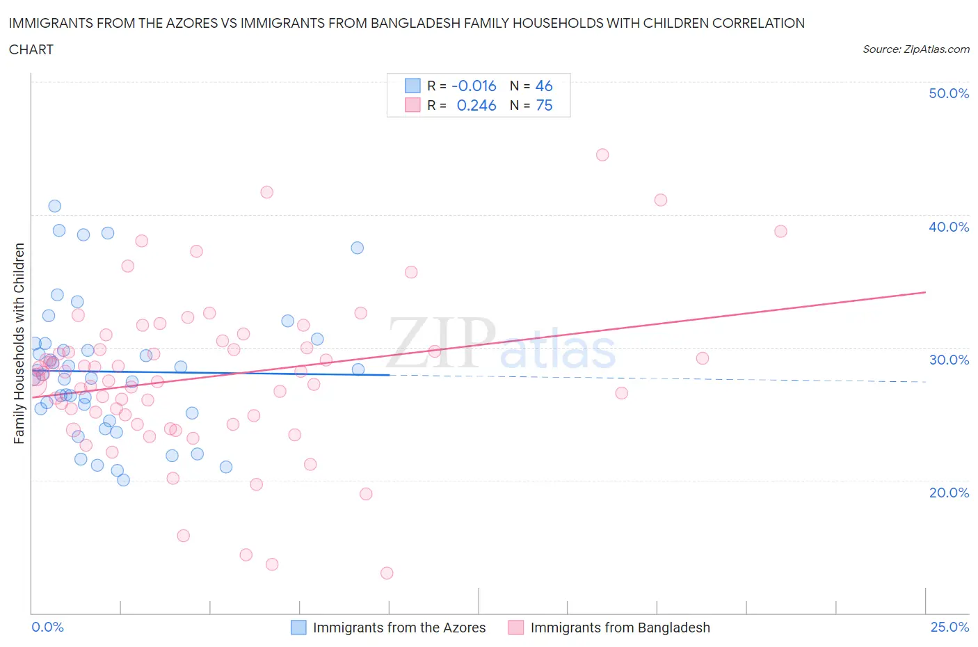 Immigrants from the Azores vs Immigrants from Bangladesh Family Households with Children