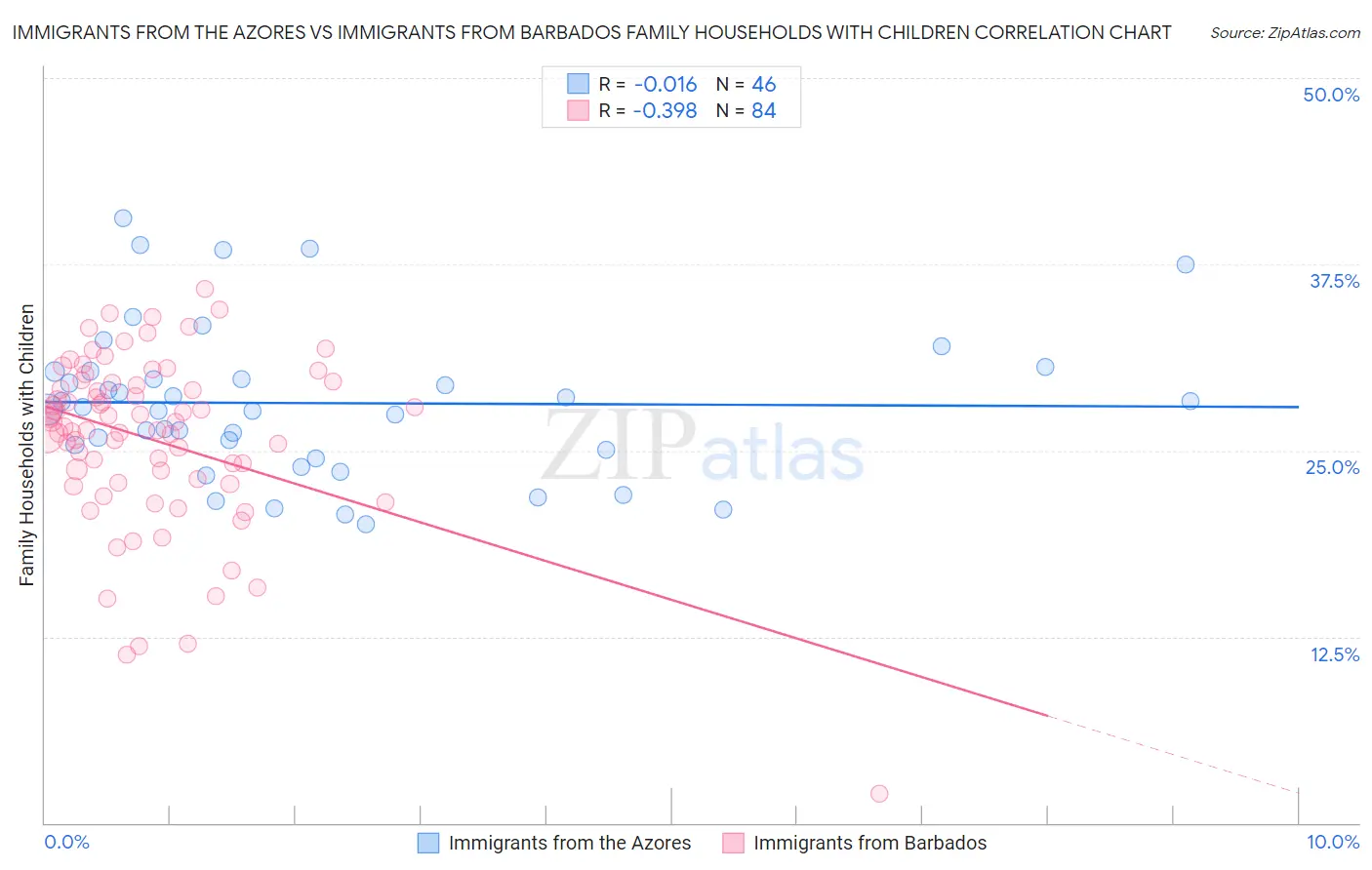 Immigrants from the Azores vs Immigrants from Barbados Family Households with Children