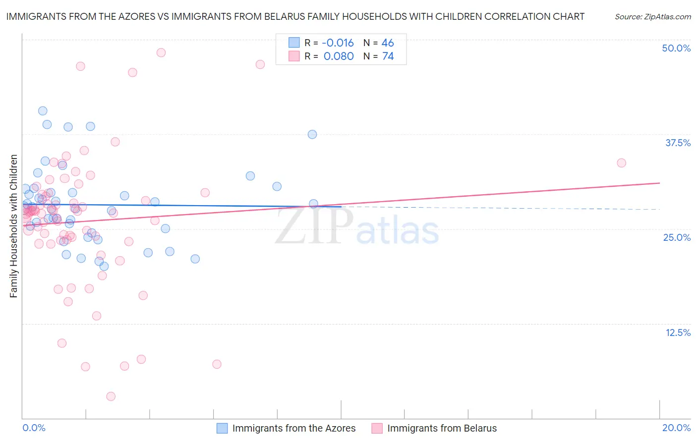 Immigrants from the Azores vs Immigrants from Belarus Family Households with Children