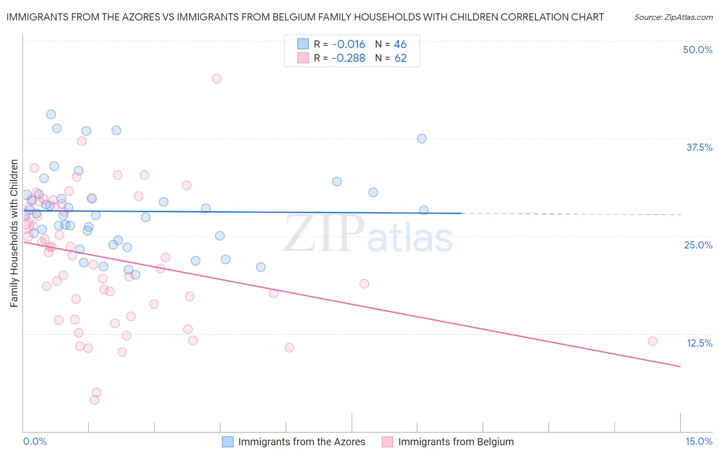 Immigrants from the Azores vs Immigrants from Belgium Family Households with Children