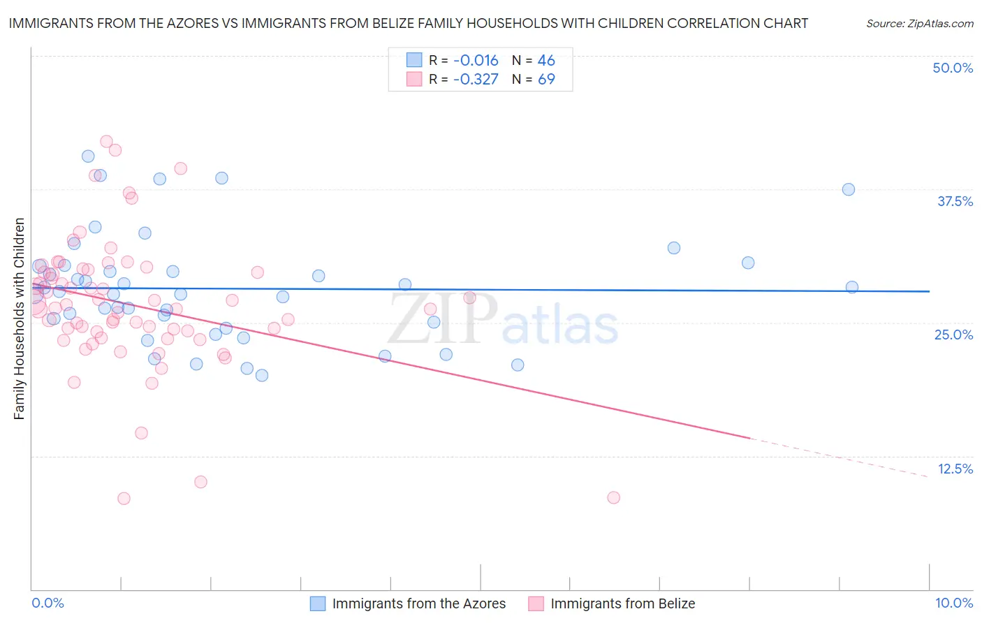 Immigrants from the Azores vs Immigrants from Belize Family Households with Children