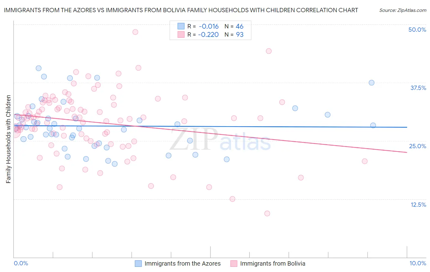 Immigrants from the Azores vs Immigrants from Bolivia Family Households with Children