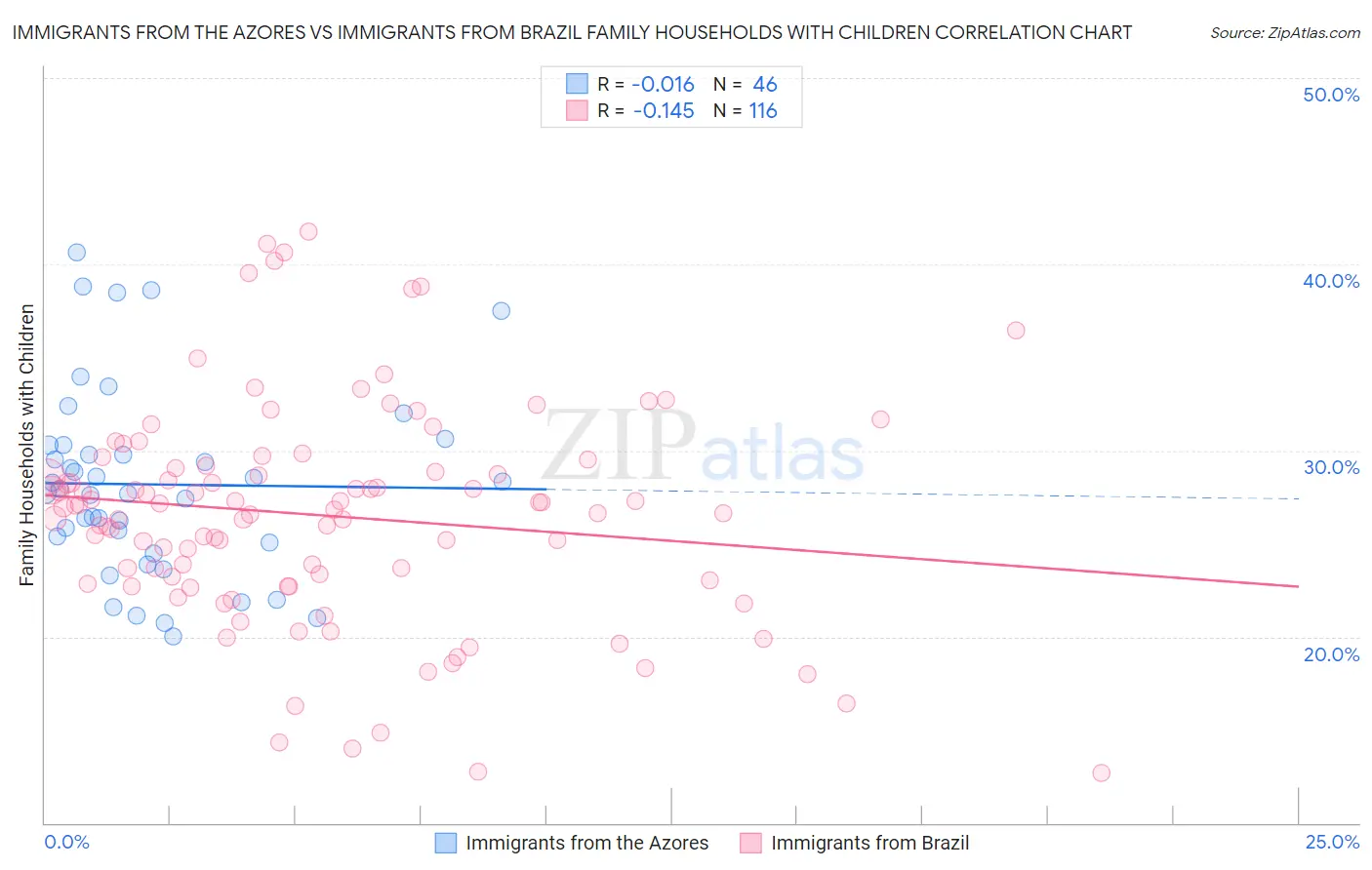 Immigrants from the Azores vs Immigrants from Brazil Family Households with Children