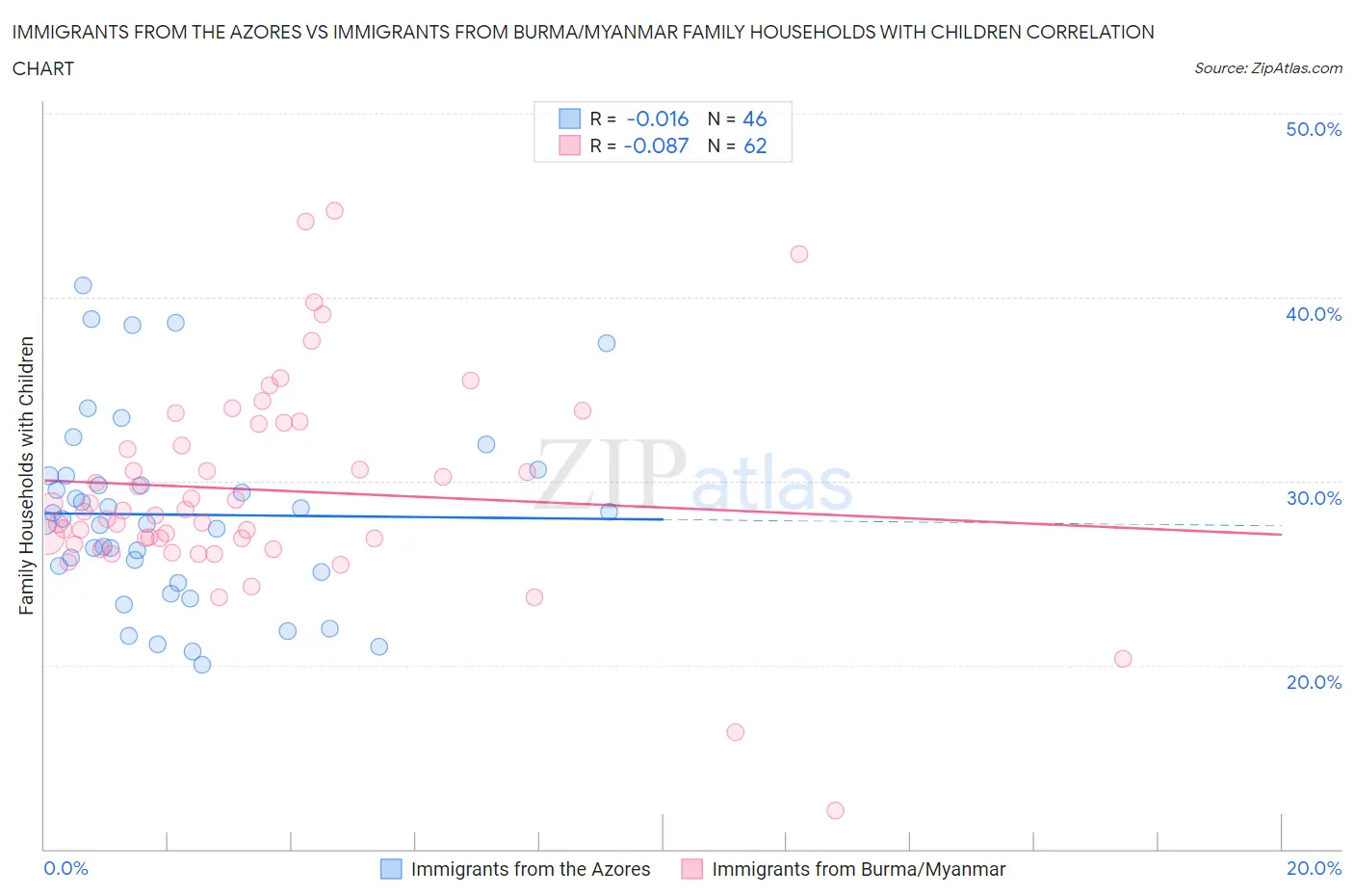 Immigrants from the Azores vs Immigrants from Burma/Myanmar Family Households with Children