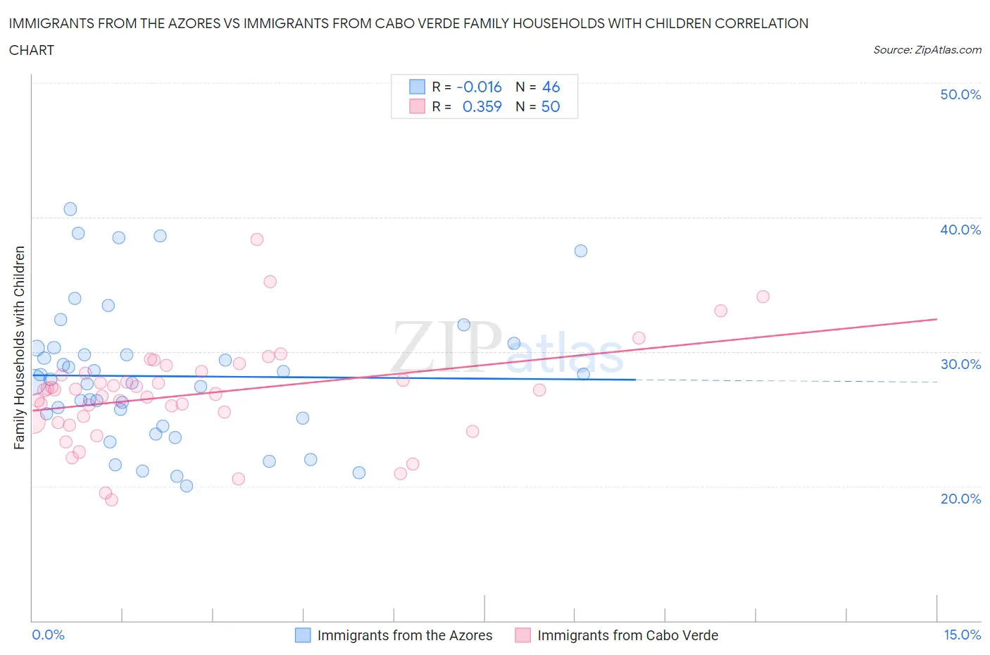 Immigrants from the Azores vs Immigrants from Cabo Verde Family Households with Children