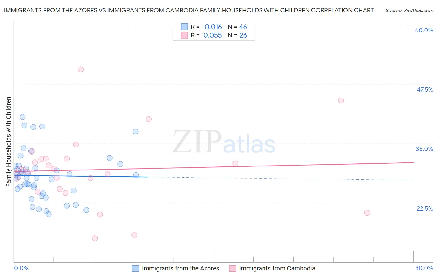 Immigrants from the Azores vs Immigrants from Cambodia Family Households with Children