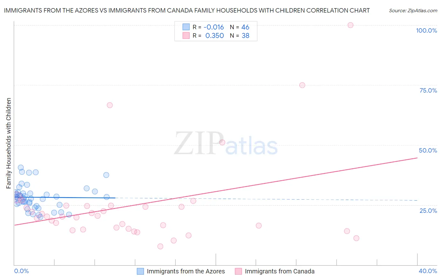 Immigrants from the Azores vs Immigrants from Canada Family Households with Children