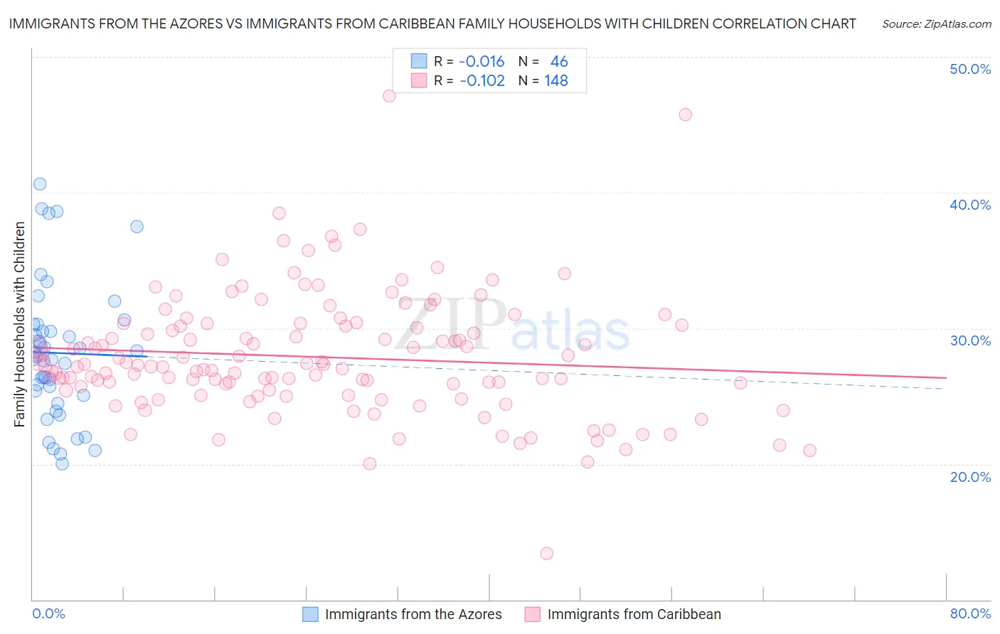 Immigrants from the Azores vs Immigrants from Caribbean Family Households with Children