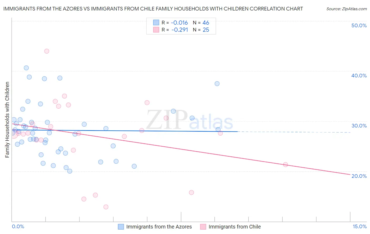 Immigrants from the Azores vs Immigrants from Chile Family Households with Children