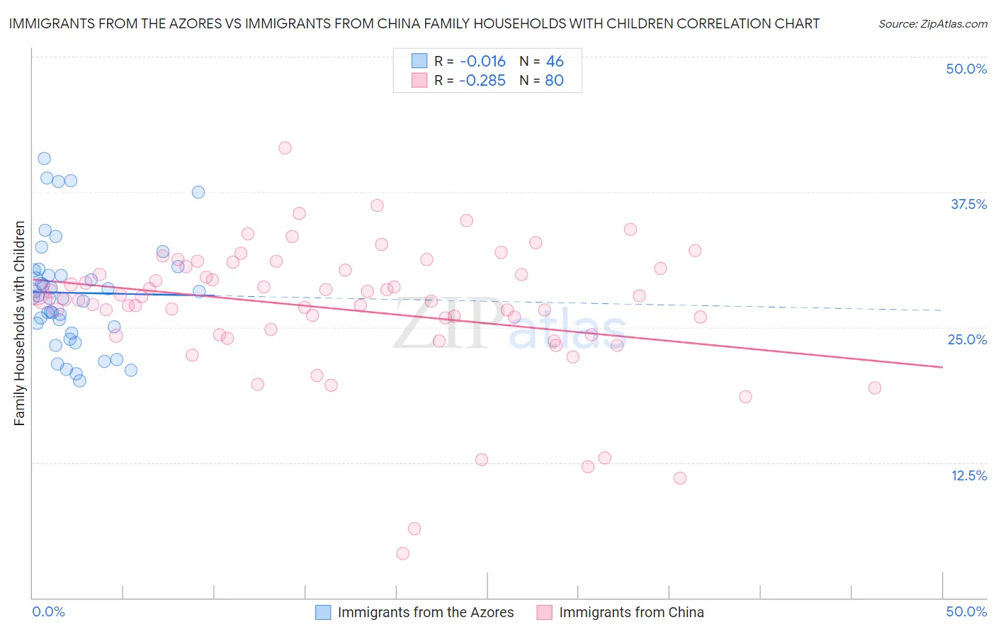 Immigrants from the Azores vs Immigrants from China Family Households with Children